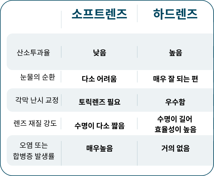 렌즈 비교표